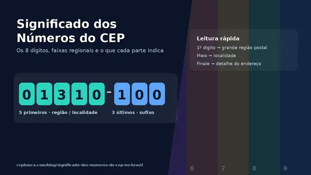 CEP 01310-100 em blocos coloridos sobre faixas regionais 0 a 9, com legendas de localidade e sufixo
